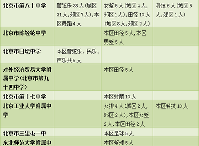 速看!昌平中招特長生招生計(jì)劃、中考加分政策發(fā)布